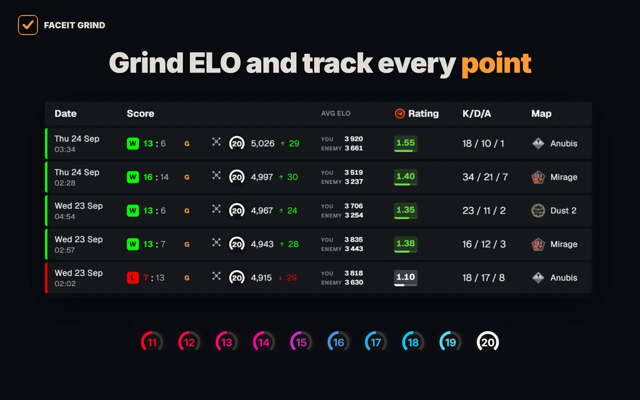 FACEIT match history showing average team ELO and levels 11–20 in the GRIND extension