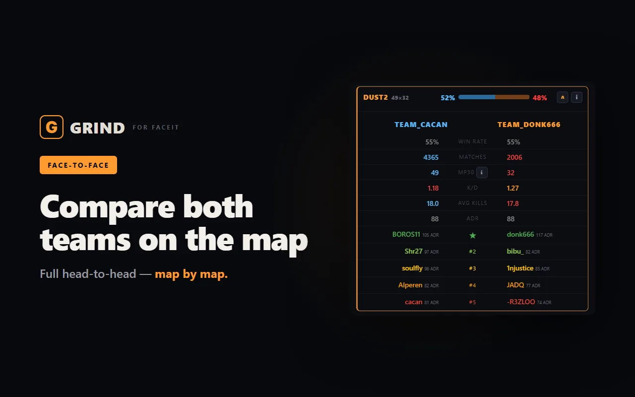 GRIND team-vs-team breakdown on a FACEIT map: win rate, K/D, ADR and rosters