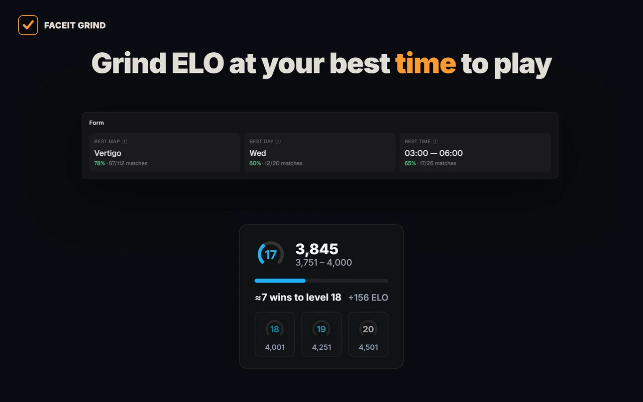 A form card on a FACEIT profile in the GRIND extension: best map, best day and time to play