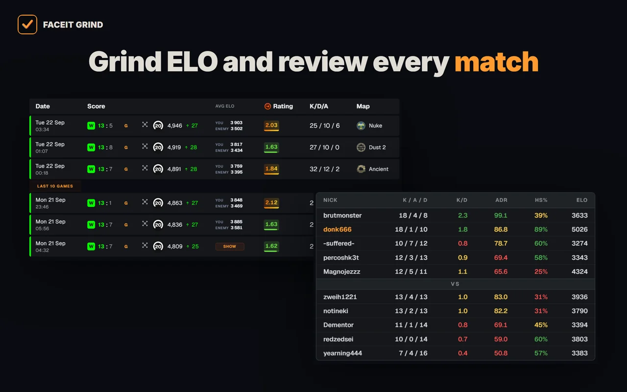 A popup with the match scoreboard and the last 10 games in FACEIT match history in the GRIND extension