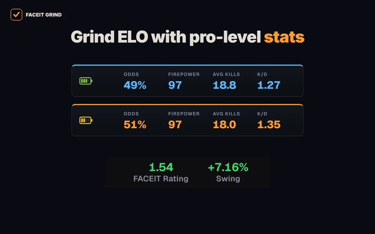 Each player's FACEIT Rating and Swing plus a team strip in a FACEIT lobby in the GRIND extension