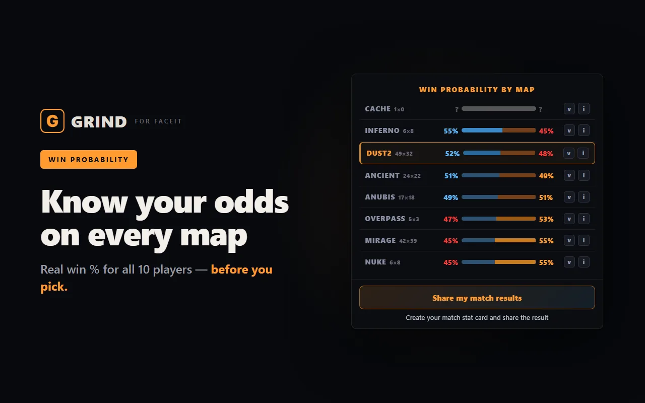 GRIND extension showing FACEIT win probability by map after veto