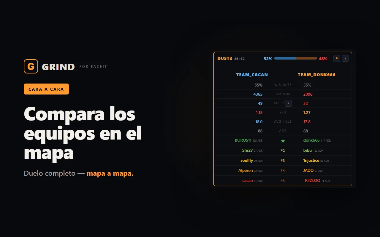 Análisis equipo contra equipo en un mapa de FACEIT en GRIND: win rate, K/D, ADR y rósters