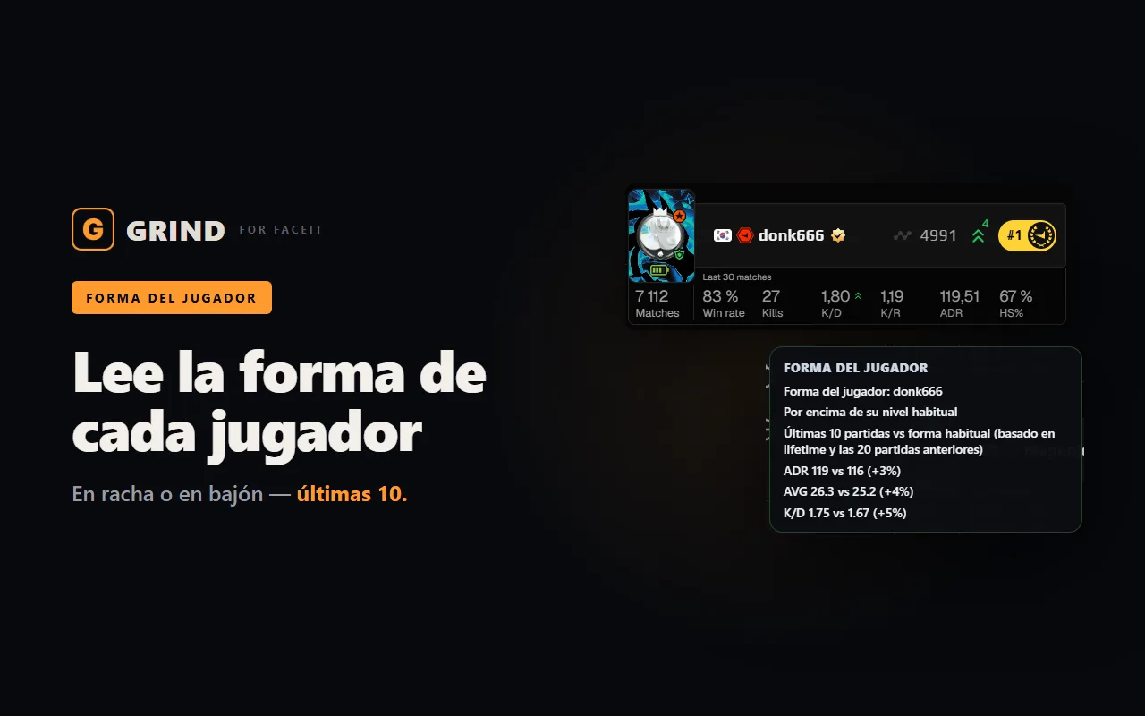 Forma reciente y estadísticas clave de un jugador de FACEIT en GRIND