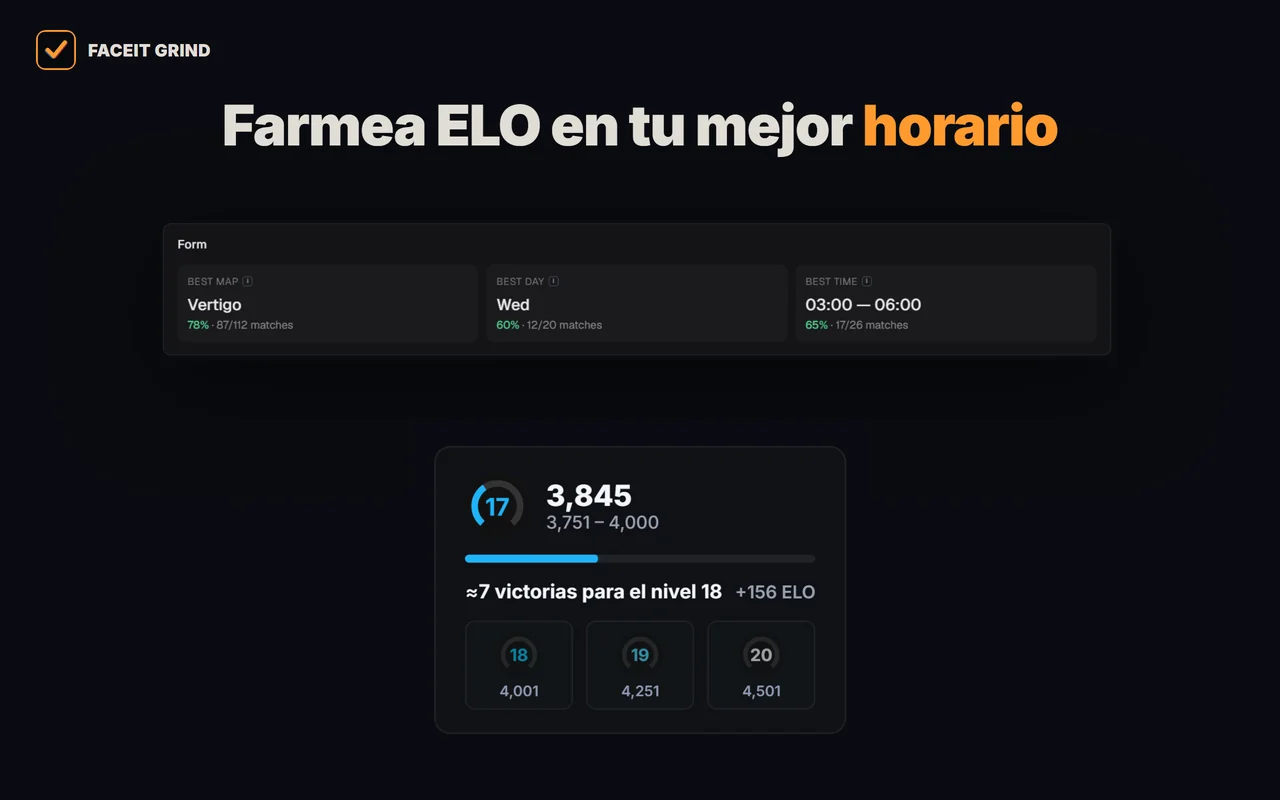 Una tarjeta de forma en un perfil de FACEIT en la extensión GRIND: mejor mapa, mejor día y hora para jugar