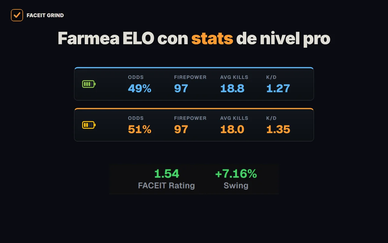 FACEIT Rating y Swing de cada jugador y una franja de equipo en un lobby de FACEIT en la extensión GRIND