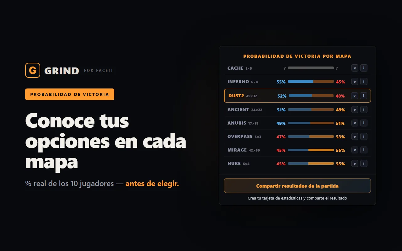La extensión GRIND muestra la probabilidad de victoria por mapa en FACEIT tras el veto