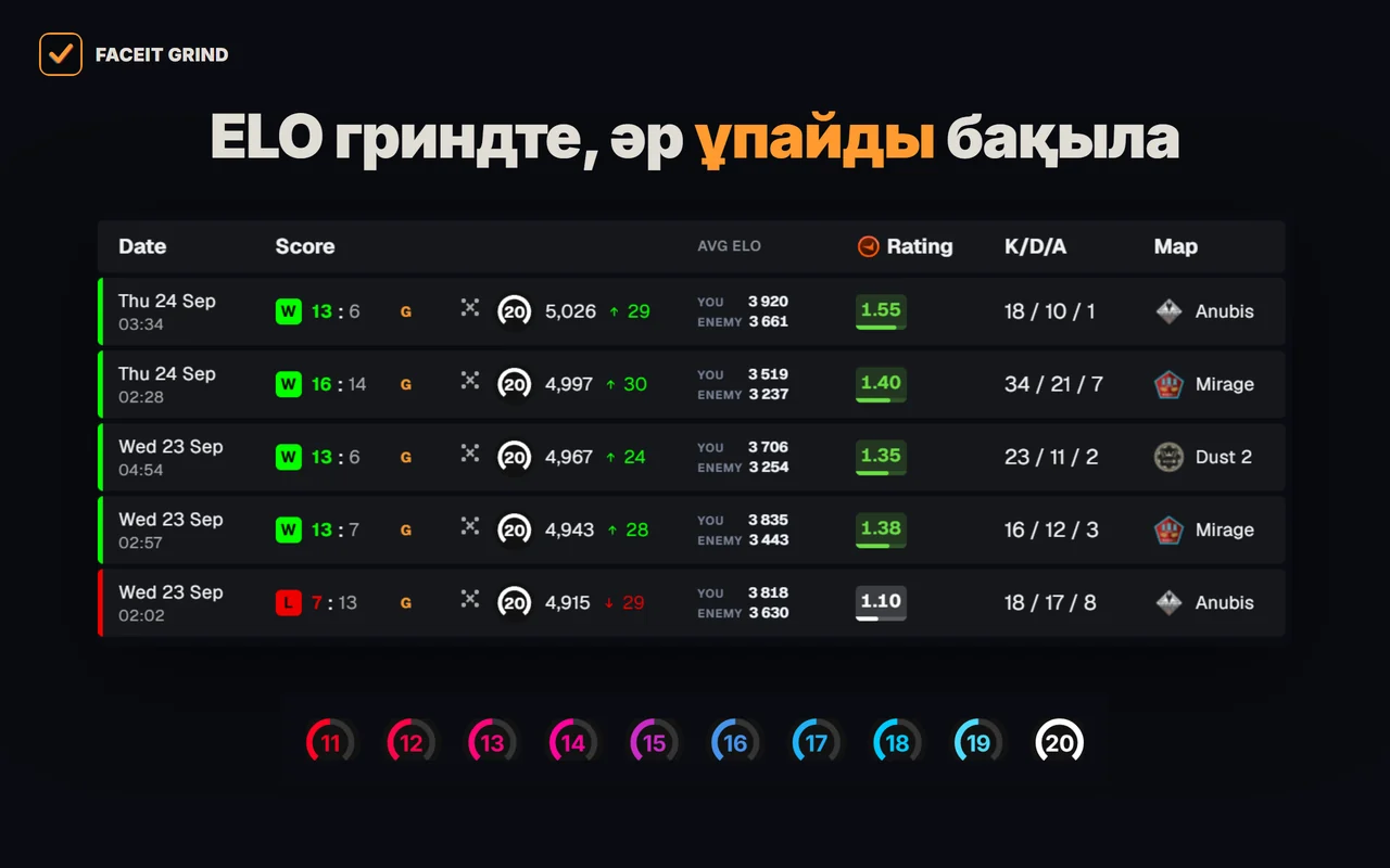 GRIND-тегі FACEIT матч тарихы: екі команданың орташа ELO-сы және 11–20 деңгейлер