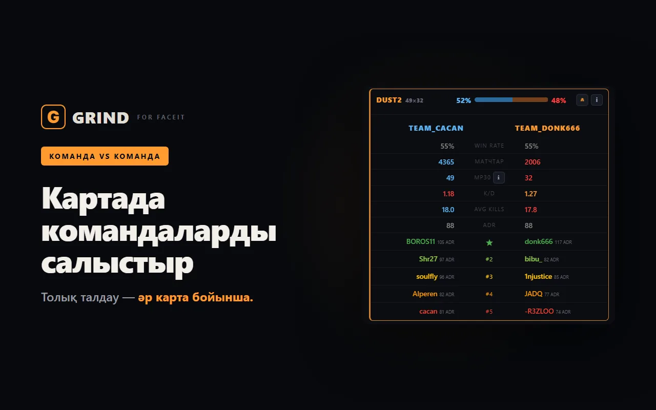 GRIND-те FACEIT картасында команда на команда талдауы: винрейт, K/D, ADR және ростерлер