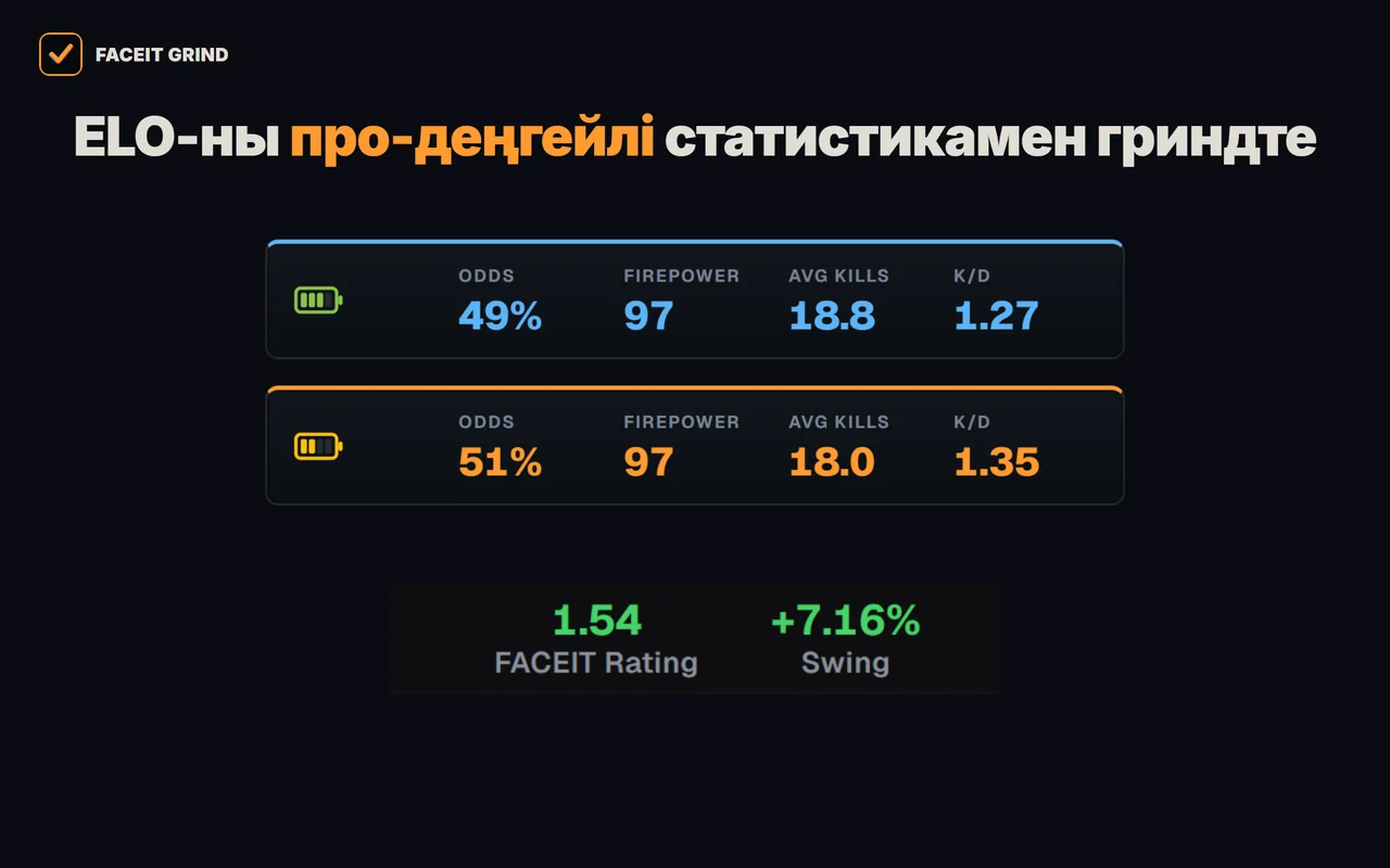 FACEIT лоббиде GRIND кеңейтімінде әр ойыншының FACEIT Rating пен Swing-і және команда жолағы