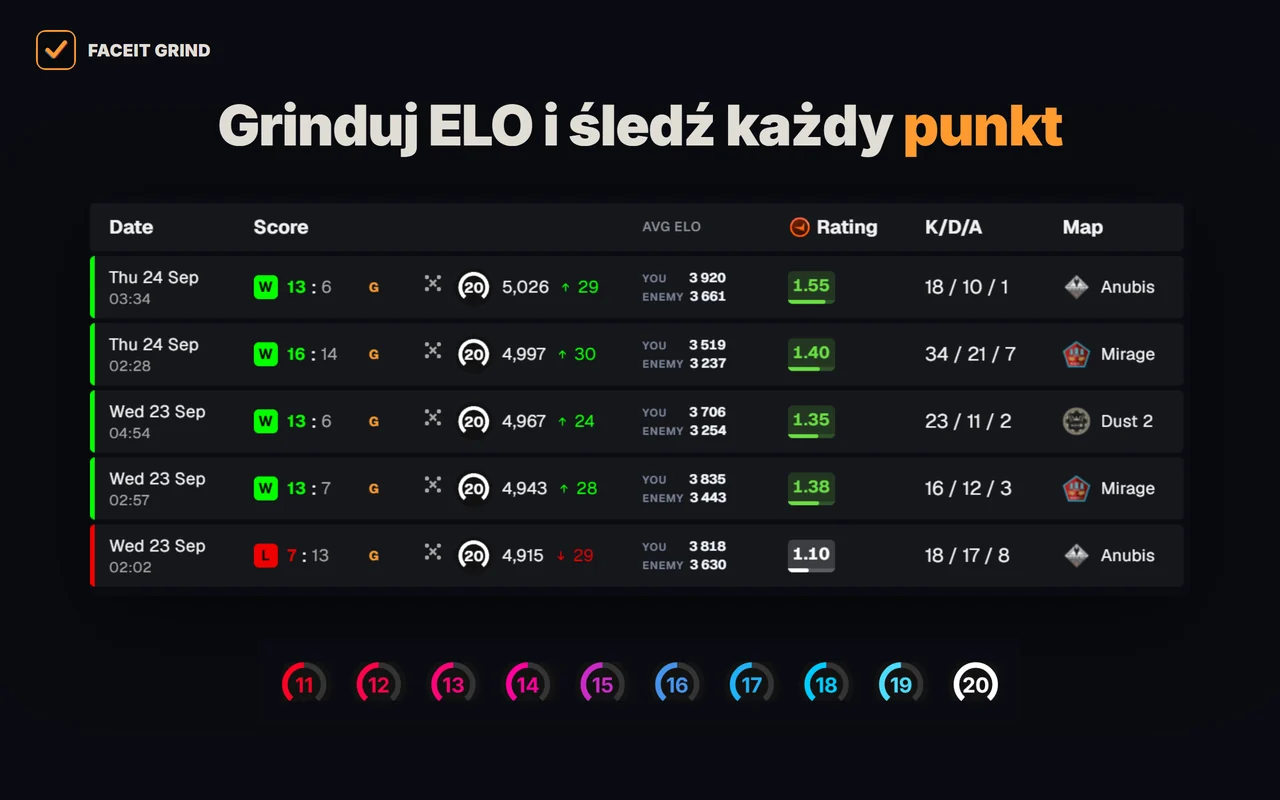 Historia meczów FACEIT w GRIND: średnie ELO obu drużyn i poziomy 11–20