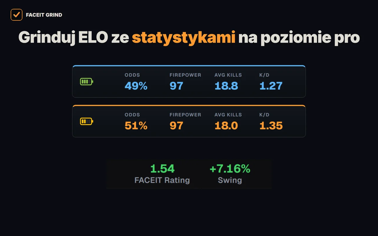 FACEIT Rating i Swing każdego gracza oraz pasek drużyn w lobby FACEIT w rozszerzeniu GRIND