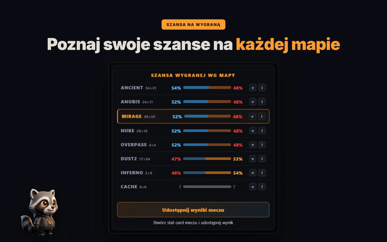 Rozszerzenie GRIND pokazujące prawdopodobieństwo wygranej według mapy na FACEIT przed pickiem/banem map
