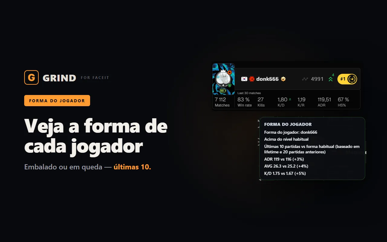 Forma recente e estatísticas principais de um jogador de FACEIT na GRIND