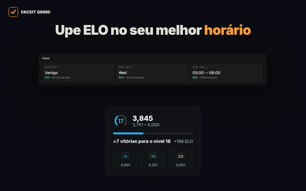 Um card de forma em um perfil FACEIT na extensão GRIND: melhor mapa, melhor dia e horário para jogar