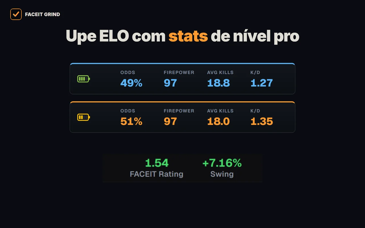 FACEIT Rating e Swing de cada jogador e uma faixa de equipe em um lobby FACEIT na extensão GRIND