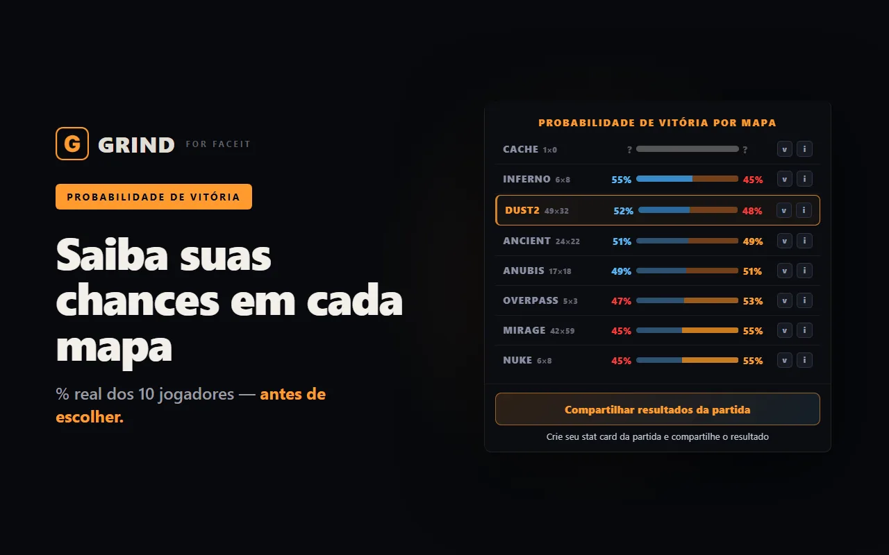 A extensão GRIND mostra a probabilidade de vitória por mapa no FACEIT após o veto