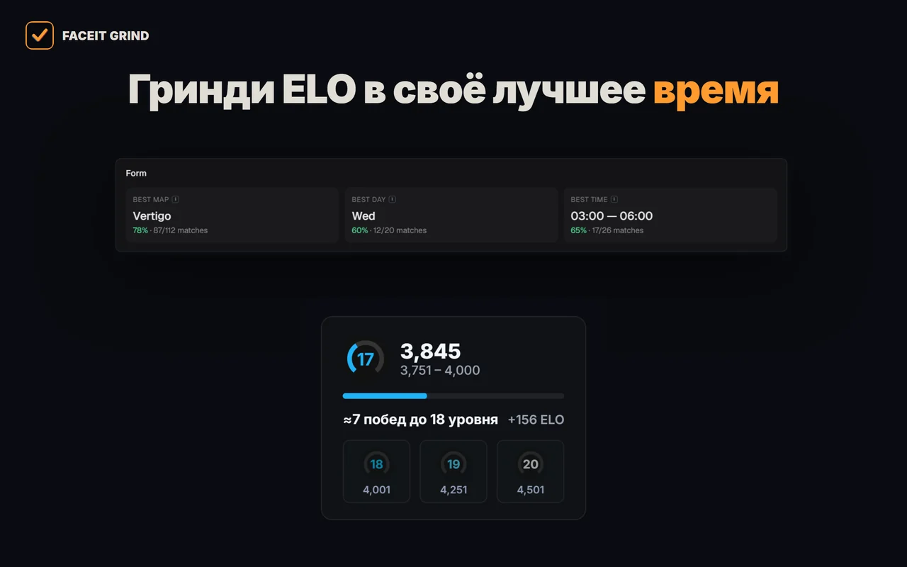 Карточка формы на профиле FACEIT в расширении GRIND: лучшая карта, день и время для игры