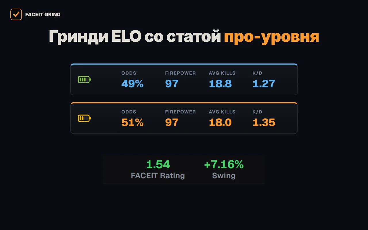 FACEIT Rating и Swing каждого игрока и полоса команд в лобби FACEIT в расширении GRIND