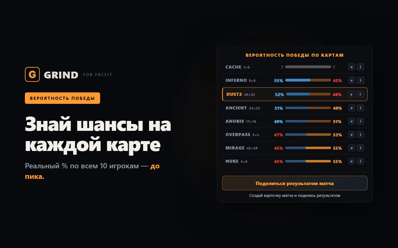 Расширение GRIND показывает вероятность победы по карте на FACEIT после вето