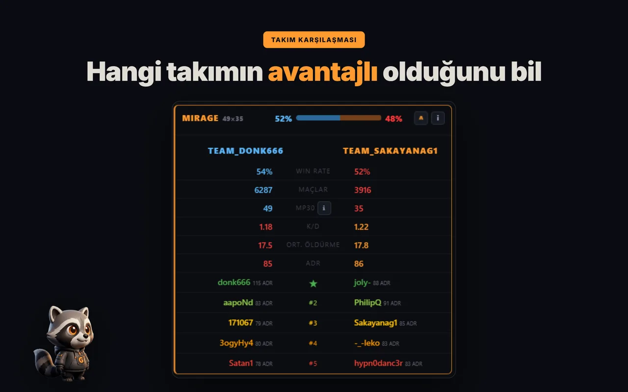 GRIND'de bir FACEIT haritasında takım-takıma analiz: win rate, K/D, ADR ve kadrolar
