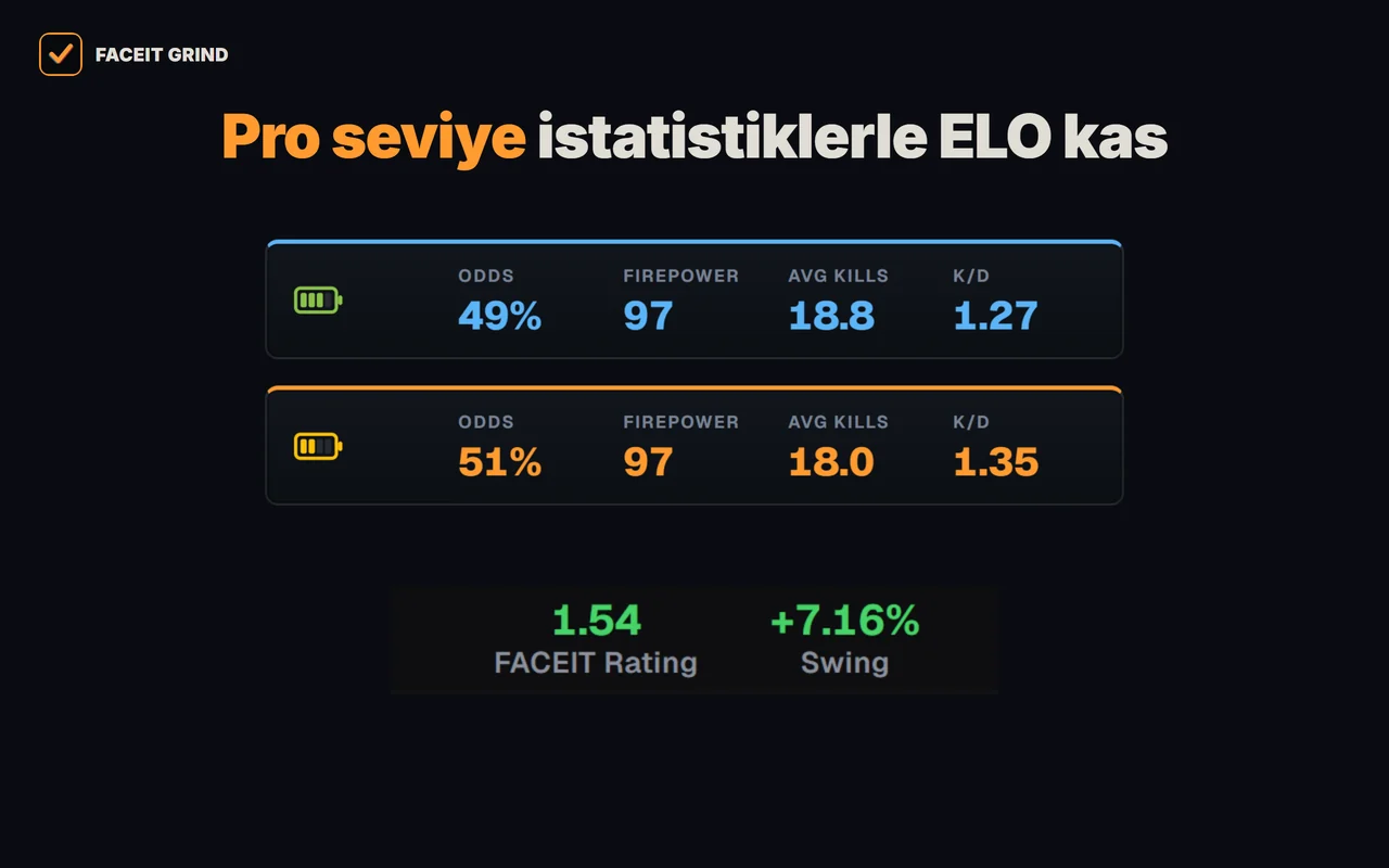 GRIND eklentisinde FACEIT lobisinde her oyuncunun FACEIT Rating ve Swing değeri ile takım çubuğu