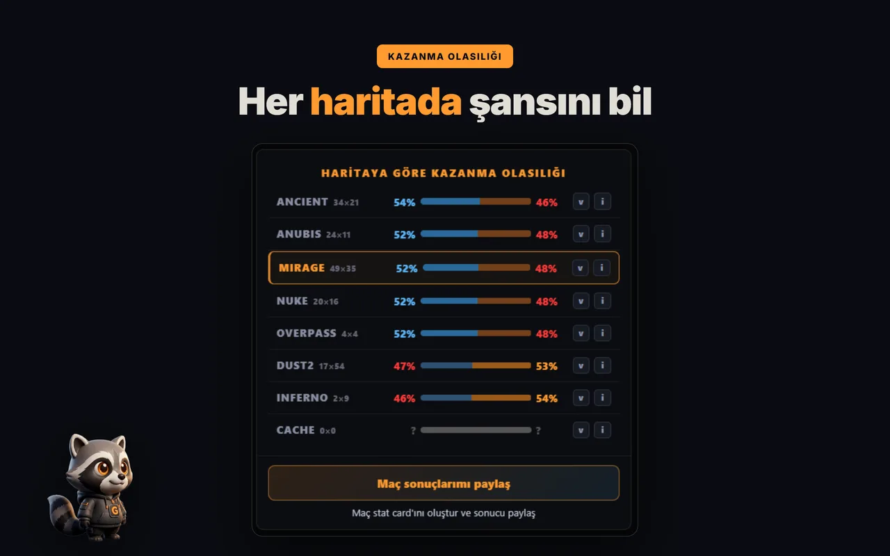 FACEIT'te harita pick/ban'ından önce haritaya göre kazanma olasılığını gösteren GRIND eklentisi