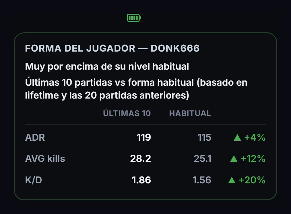 Forma de donk666: últimos 10 partidos comparados con su forma habitual, ADR, bajas y K/D