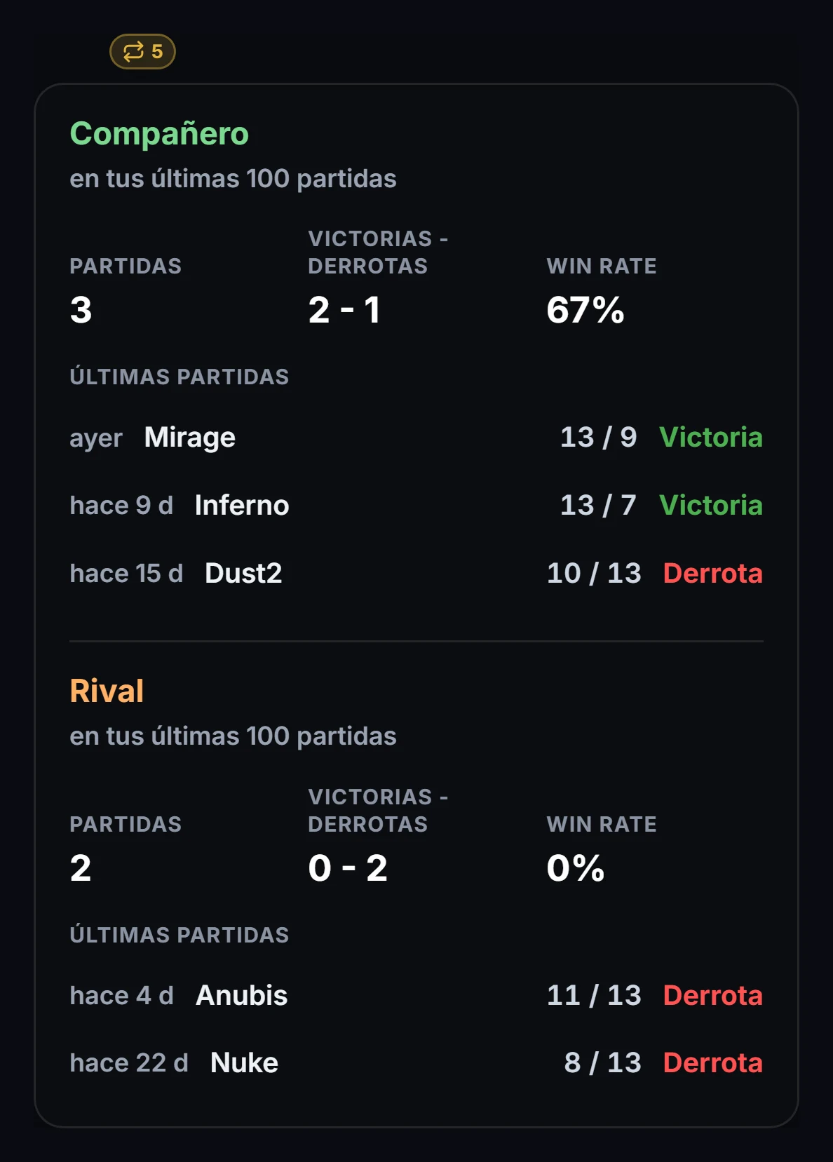 Encuentros en los últimos 100 partidos: juntos y como rivales, mapas y marcadores