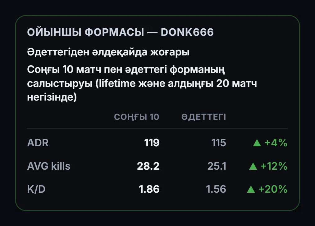 donk666 формасы: соңғы 10 матч пен әдеттегі формасының салыстыруы, ADR, фрагтар және K/D
