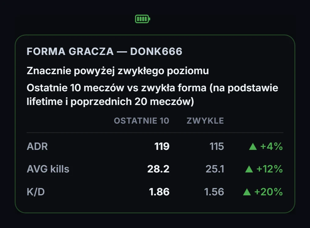 Forma donk666: ostatnie 10 meczów na tle zwykłej formy, ADR, zabójstwa i K/D