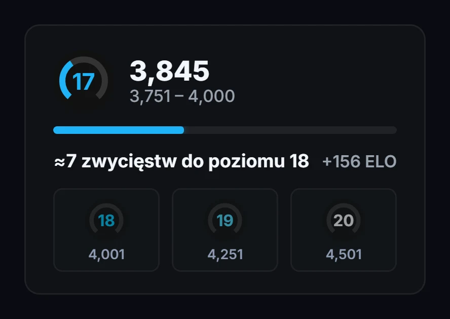 Postęp powyżej poziomu 10: 3845 ELO i skala kolejnego poziomu