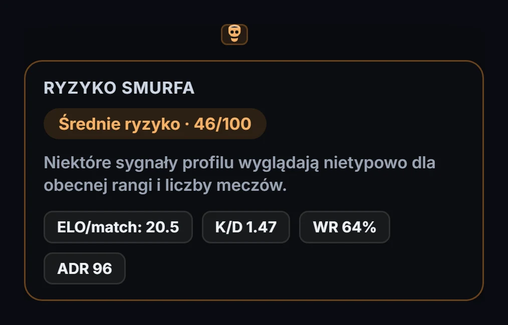 Sygnały Smurf w GRIND: wynik 46 na 100 i statystyki, które go uzasadniają
