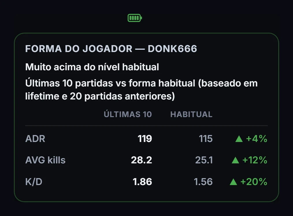 Forma de donk666: últimas 10 partidas comparadas com a forma habitual, ADR, abates e K/D
