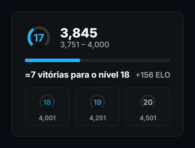 Progresso acima do nível 10: 3845 ELO e escala até o próximo nível