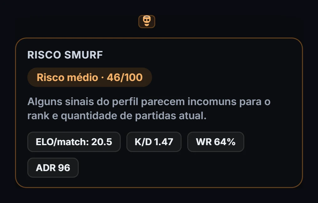 Sinais Smurf do GRIND: pontuação de 46 de 100 e estatísticas que a explicam