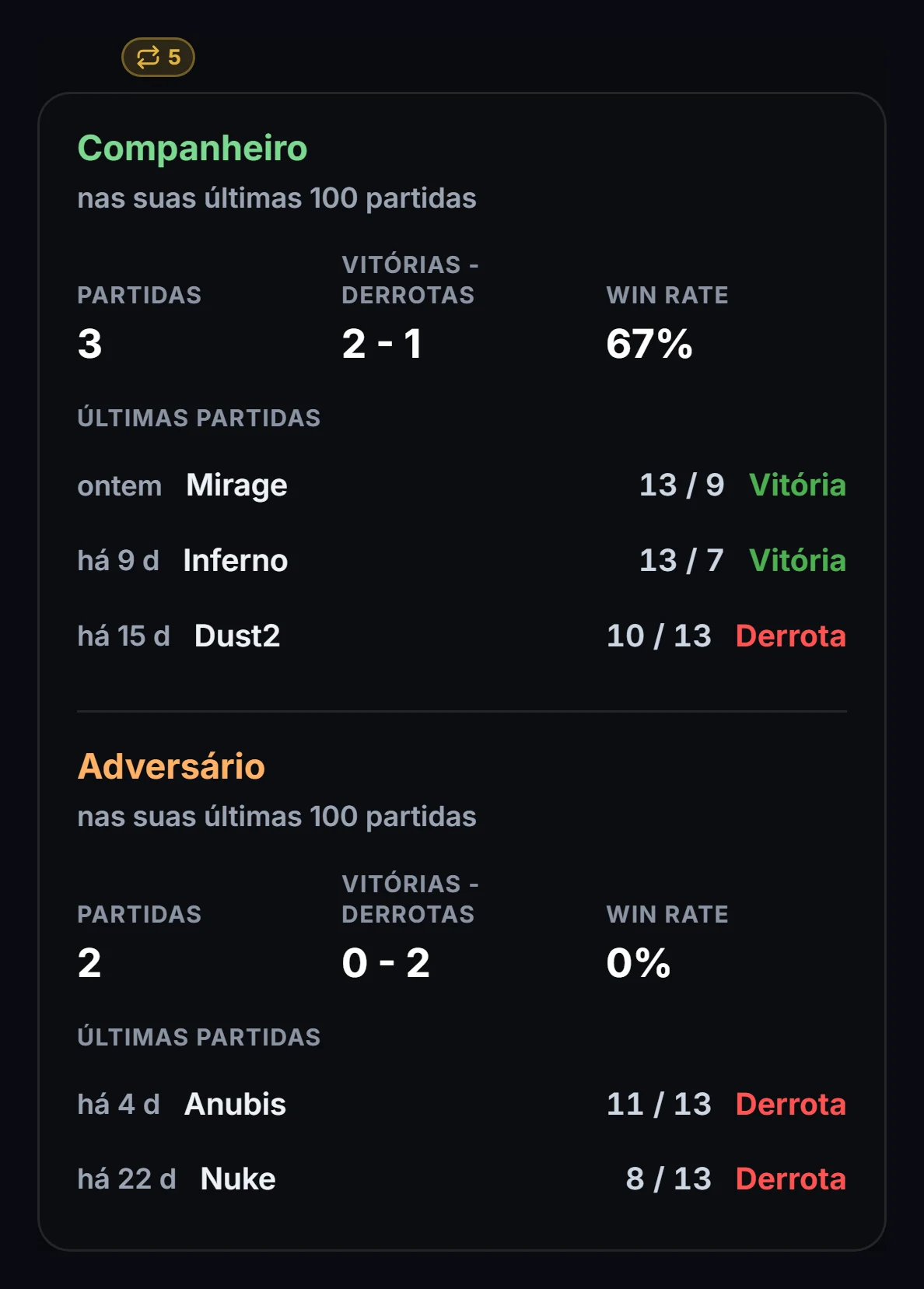 Encontros nas últimas 100 partidas: juntos e como adversários, mapas e placares