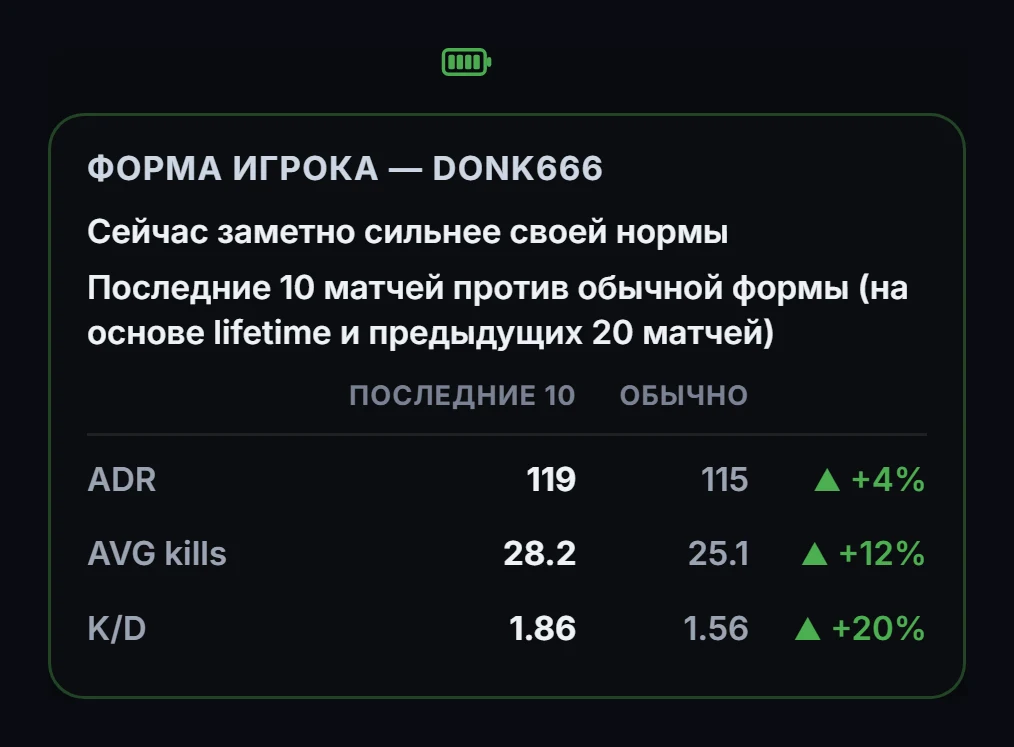 Разбор формы donk666: последние 10 матчей относительно обычной игры, сравнение ADR, убийств и K/D