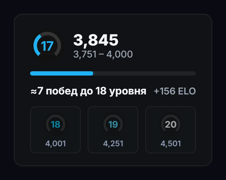 Прогресс выше десятого уровня: 3845 ELO и шкала до следующего уровня