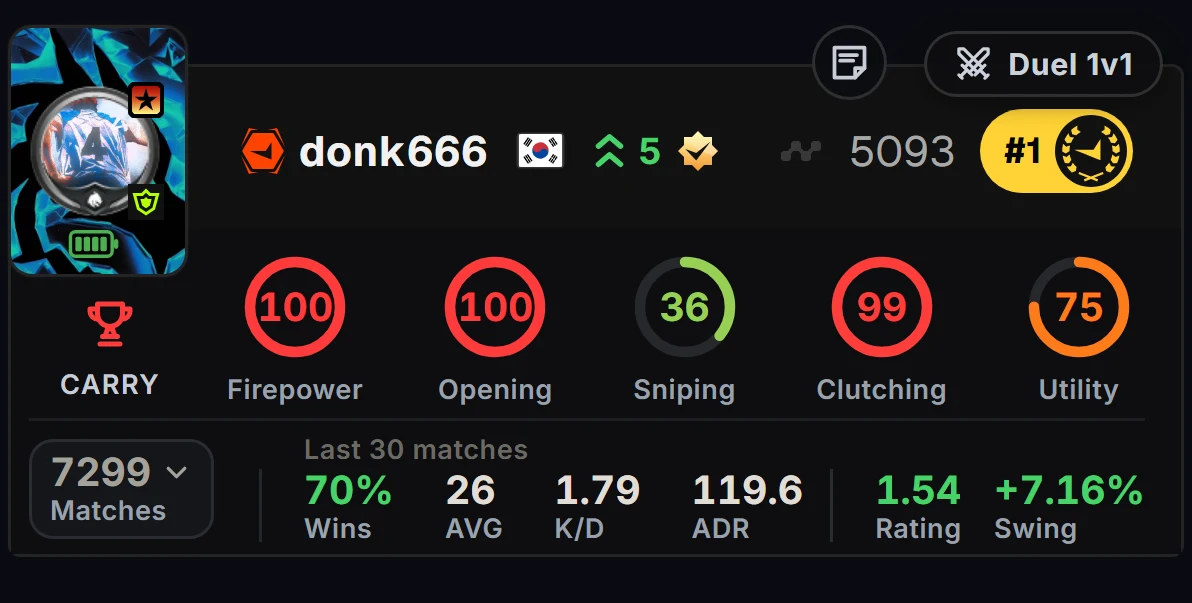 donk666 için GRIND kartı: CARRY rolü, beş beceri, istatistikler, Rating ve Swing