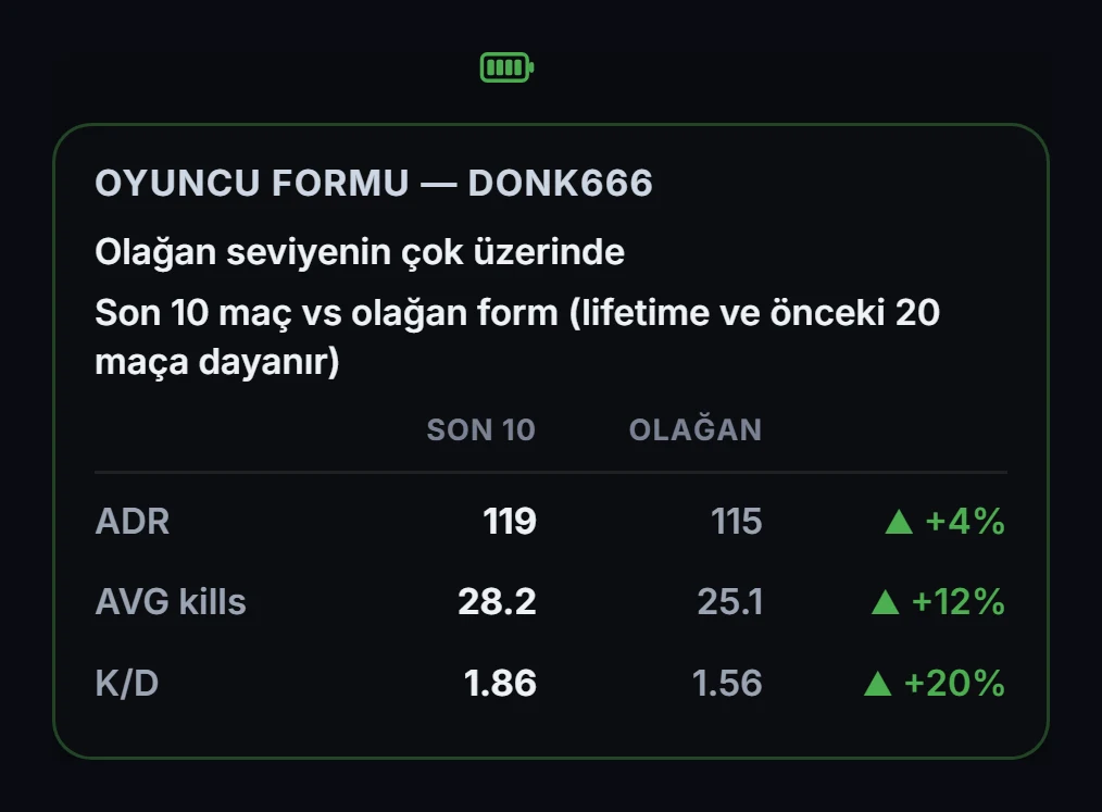 donk666 oyuncu formu: olağan formuyla karşılaştırılan son 10 maç, ADR, öldürme sayısı ve K/D