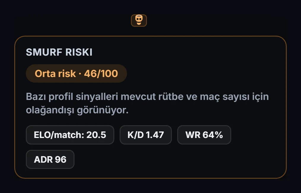 GRIND Smurf sinyalleri: 100 üzerinden 46 puan ve puanı oluşturan istatistikler